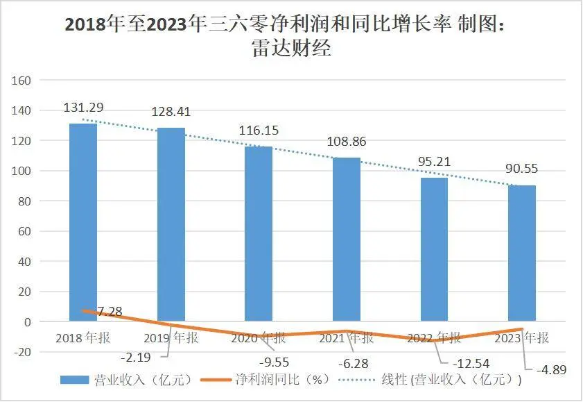 三六零连亏9个季度,入股合众汽车惹的祸?